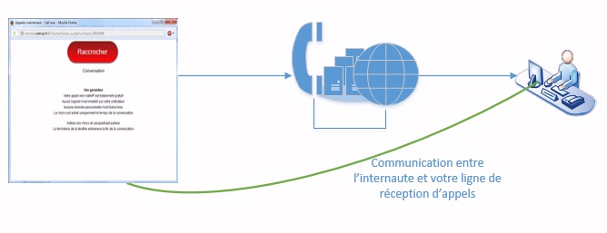Web call back - appel tlphonique vers l'accueil tlphonique du site