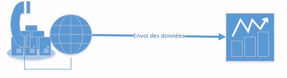 click to call - donnes de tracking, mesure du R.O.I.