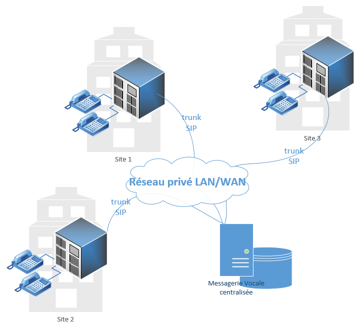 Messagerie vocale centralise connecte  diffrents PABX/IPBX