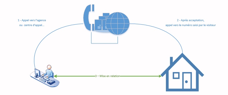 Web call back - appel tlphonique vers l'accueil tlphonique du site